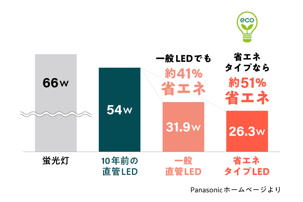 LEDグラフ